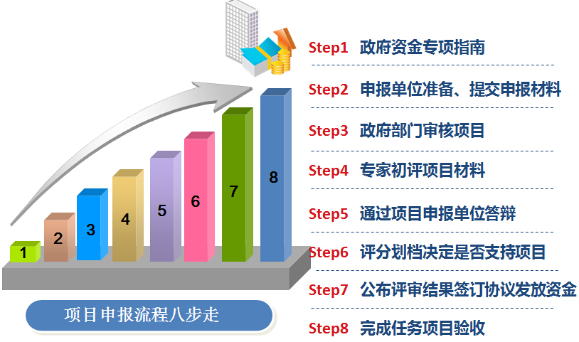 科技項目申報的流程