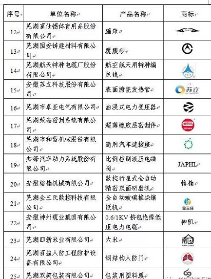 2017年度蕪湖名牌評審結(jié)束，37家新申報項目、54個復(fù)評項目獲評。