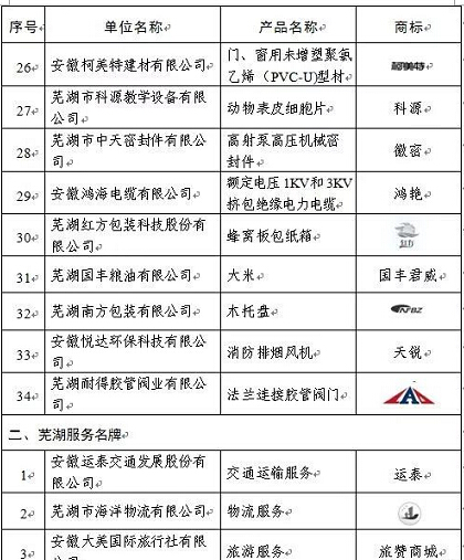 2017年度蕪湖名牌評審結(jié)束，37家新申報項目、54個復(fù)評項目獲評。