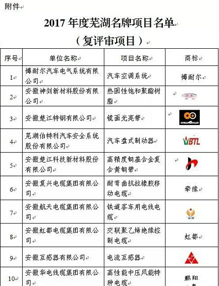 2017年度蕪湖名牌評審結(jié)束，37家新申報項目、54個復(fù)評項目獲評。