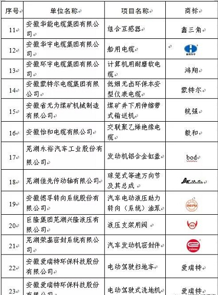 2017年度蕪湖名牌評審結(jié)束，37家新申報項目、54個復(fù)評項目獲評。