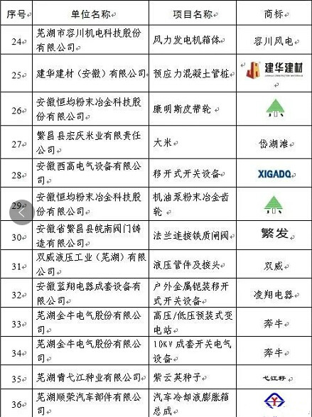 2017年度蕪湖名牌評審結(jié)束，37家新申報項目、54個復(fù)評項目獲評。