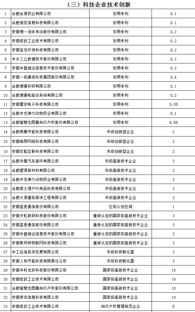 2017年蜀山開發(fā)區(qū)產(chǎn)業(yè)發(fā)展扶持政策資金獎(jiǎng)補(bǔ)兌現(xiàn)公示！