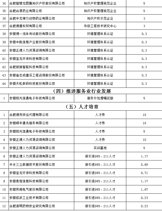 2017年蜀山開發(fā)區(qū)產(chǎn)業(yè)發(fā)展扶持政策資金獎(jiǎng)補(bǔ)兌現(xiàn)公示！