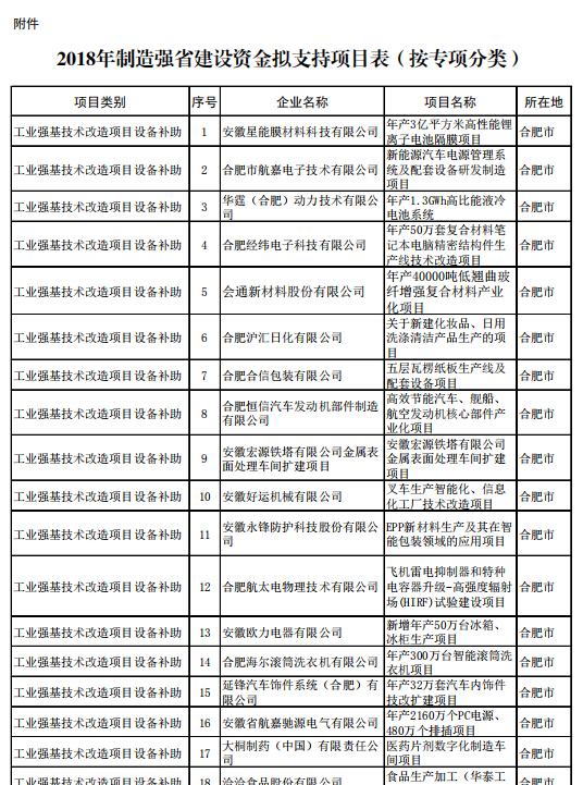 2018年制造強(qiáng)省建設(shè)資金擬支持項目公示