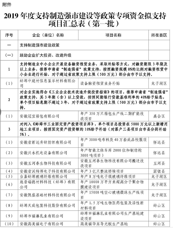 2019年度支持制造強(qiáng)市建設(shè)等政策