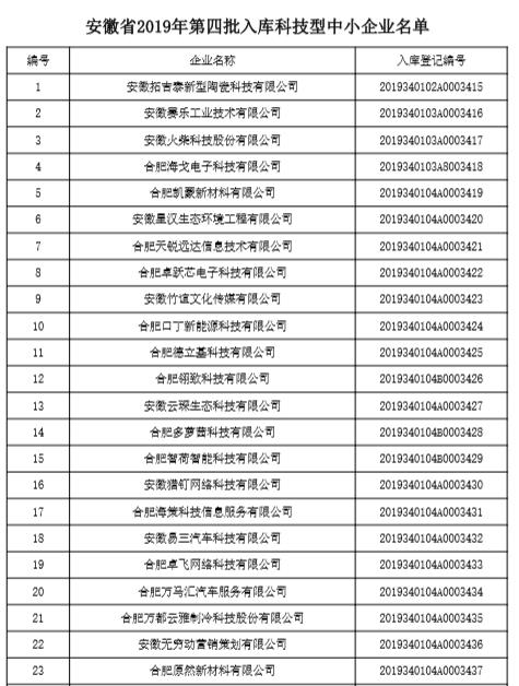 安徽省2019年第四批入庫(kù)科技型中小企業(yè)名單詳情