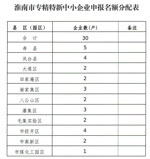 開(kāi)展2020年度淮南市專精特新中小企業(yè)申報(bào)認(rèn)定工作