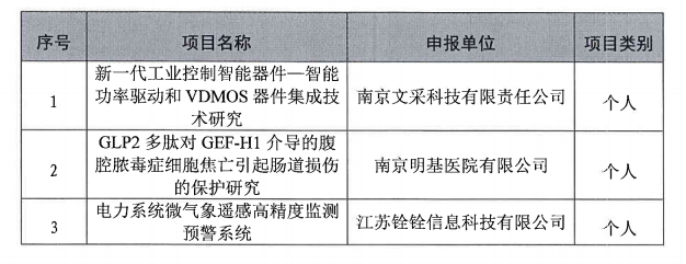 2020年度南京市建鄴區(qū)企業(yè)專家工作室入選項目