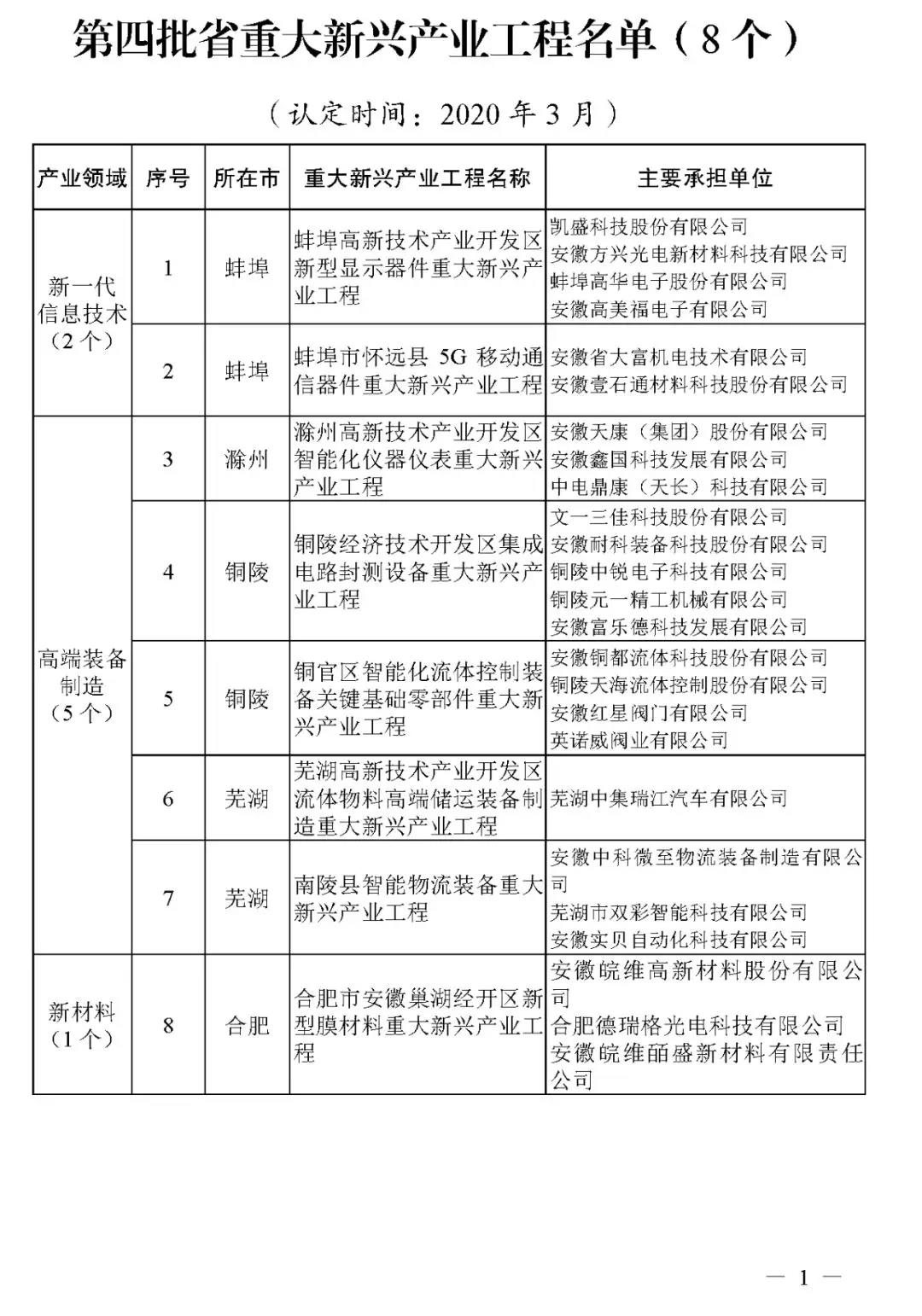 關(guān)于公布第四批安徽省重大新興產(chǎn)業(yè)工程和重大新興產(chǎn)業(yè)專項(xiàng)名單的通知