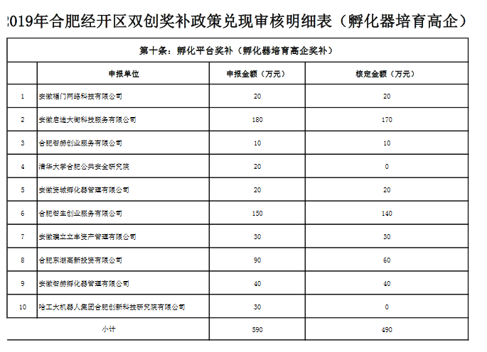 關(guān)于合肥經(jīng)開區(qū)2019年第一批雙創(chuàng)政策擬兌現(xiàn)資金的公示