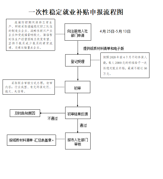 合肥市瑤海區(qū)穩(wěn)崗就業(yè)補助相關政策申請條件及操作辦法