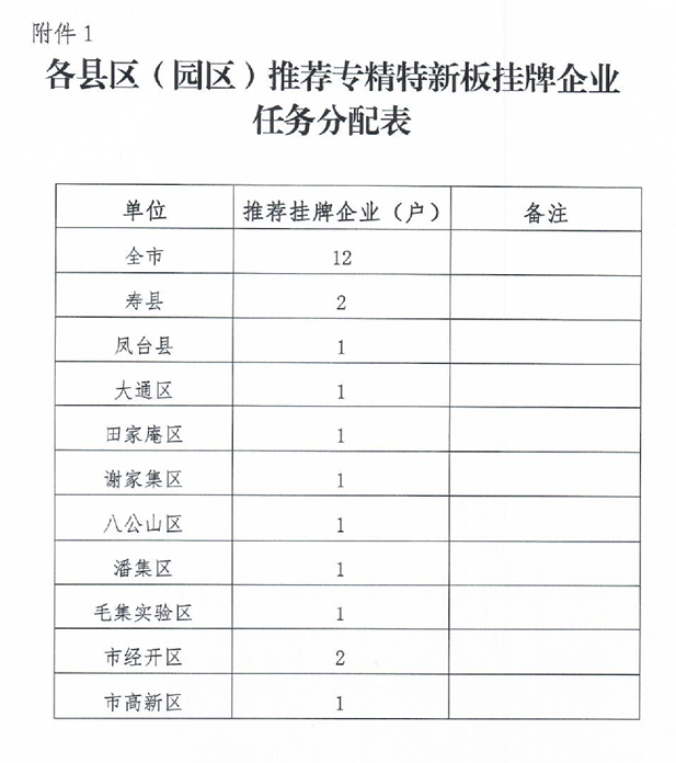 各縣區(qū)推薦專精特新板掛牌企業(yè)任務(wù)分配表