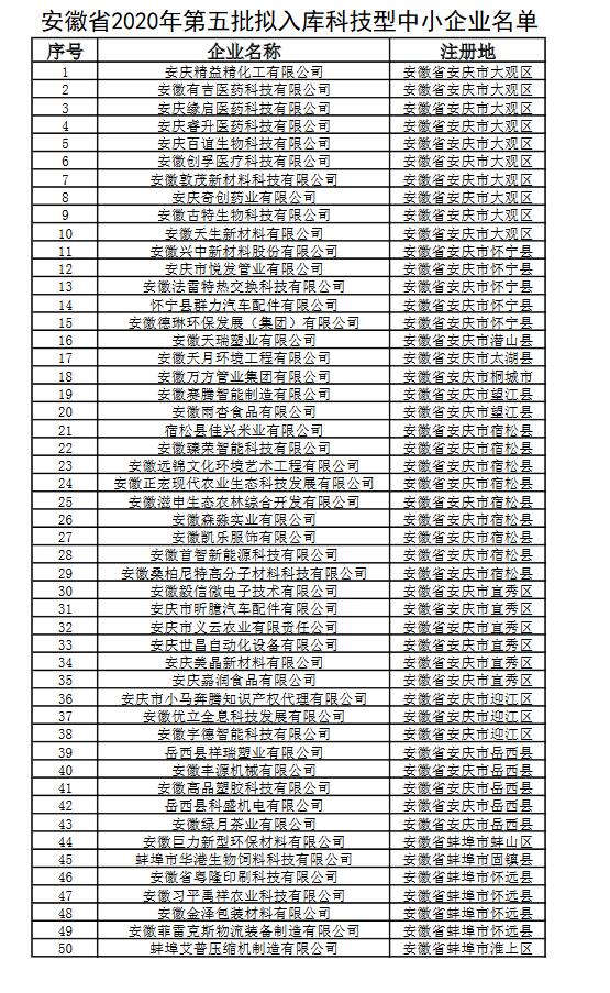 關(guān)于安徽省2020年第五批擬入庫(kù)科技型中小企業(yè)名單公示