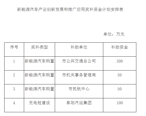 新能源汽車產(chǎn)業(yè)創(chuàng)新發(fā)展和推廣應(yīng)用獎(jiǎng)補(bǔ)資金計(jì)劃安排表