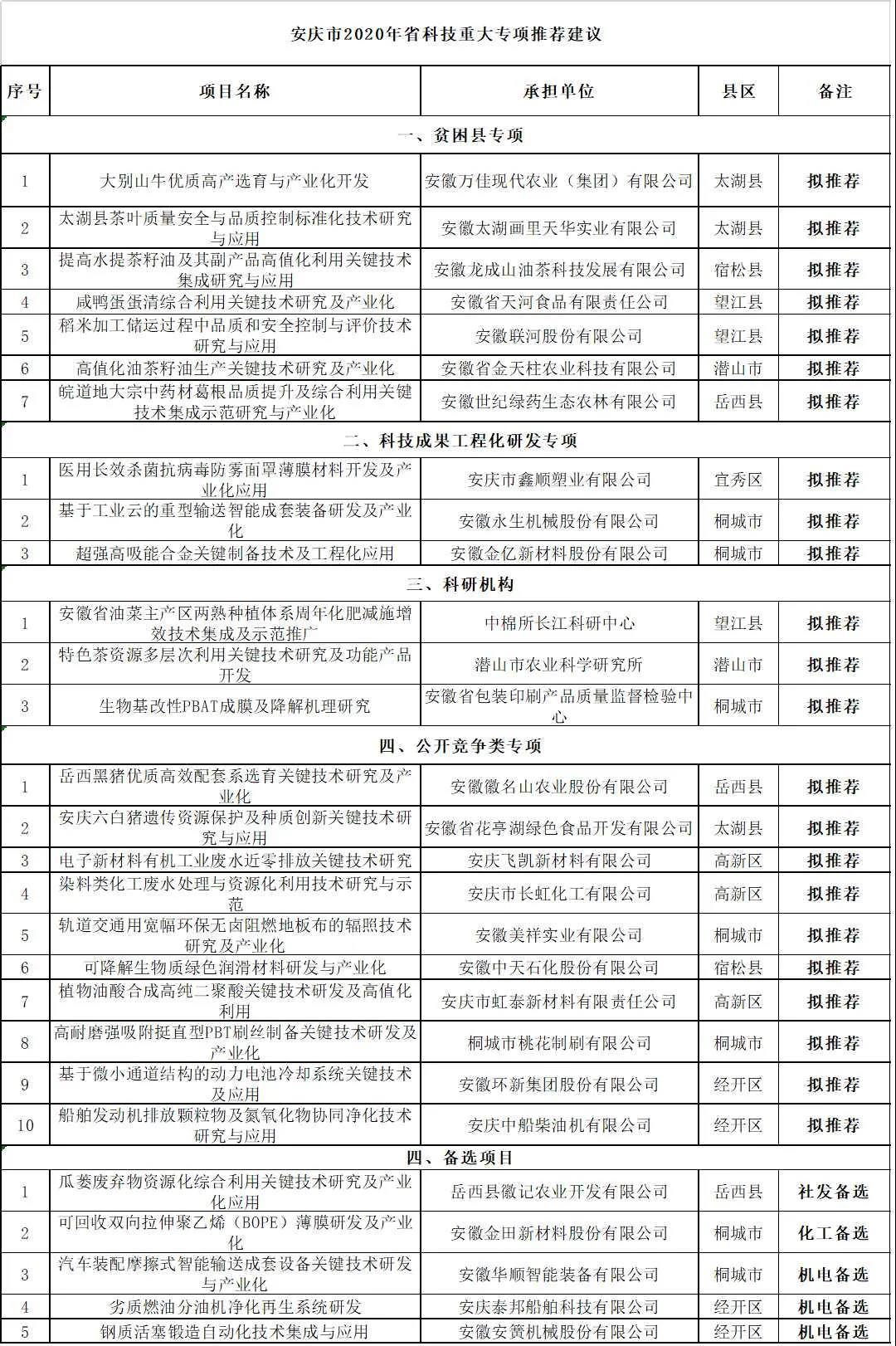 關(guān)于安慶市2020年度省科技重大專項(xiàng)擬推薦項(xiàng)目公示