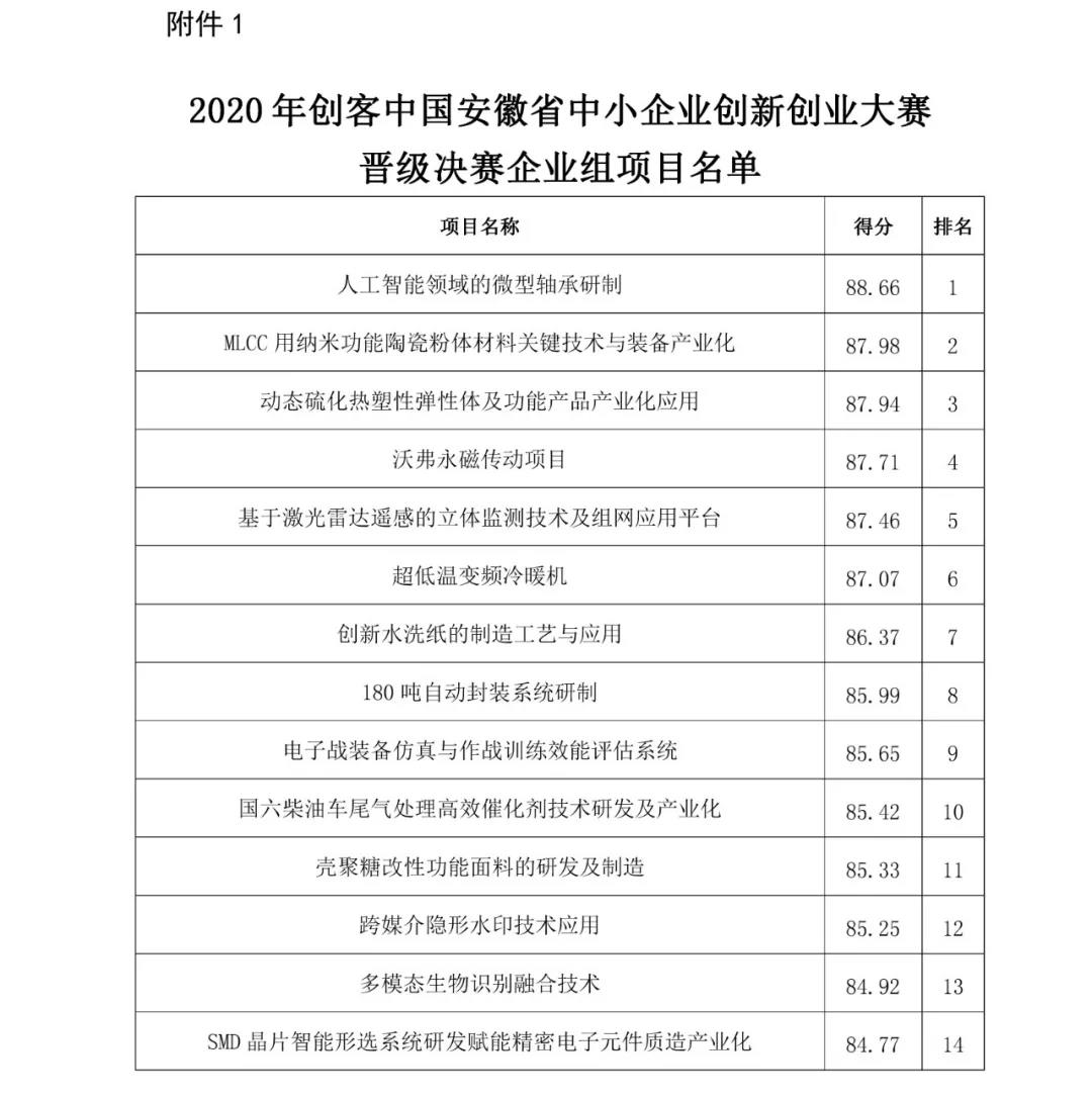 關(guān)于2020年“創(chuàng)客中國”安徽省中小企業(yè) 創(chuàng)新創(chuàng)業(yè)大賽晉級決賽名單的公示