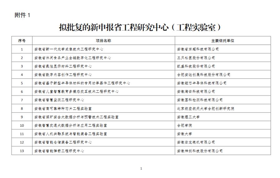 關(guān)于2020年安徽省工程研究中心和工程實(shí)驗(yàn)室評(píng)審結(jié)果公示