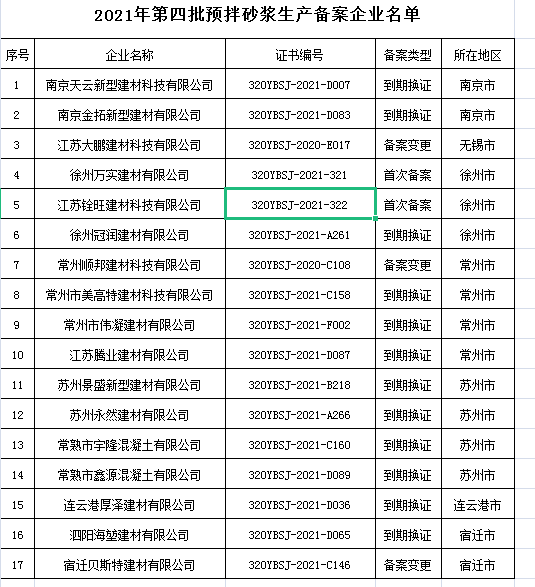 江蘇省第四批預拌砂漿生產備案企業(yè)名單