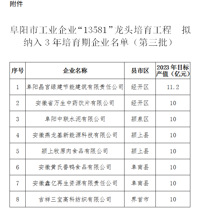 阜陽市工業(yè)企業(yè)13581龍頭培育工程