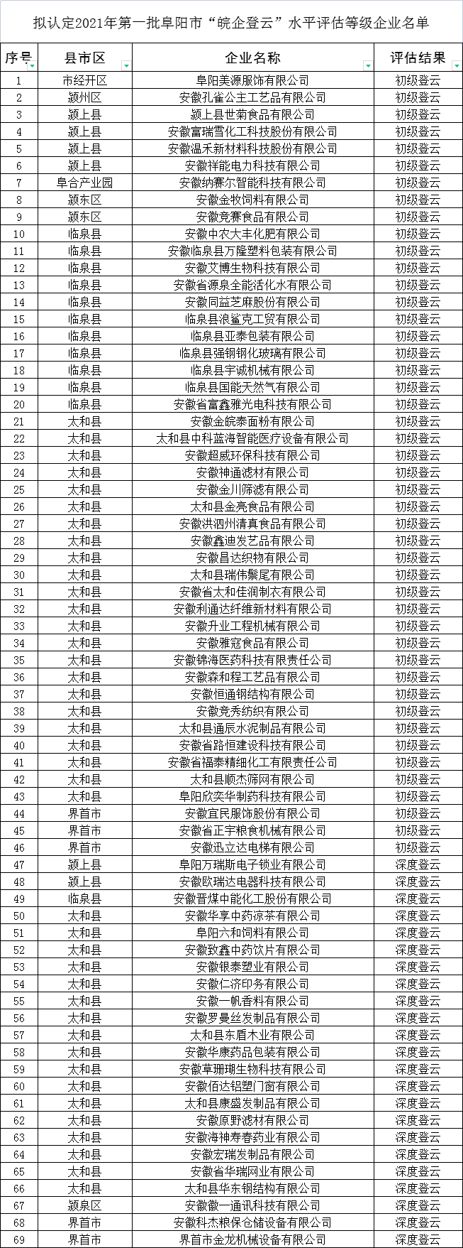 認定阜陽市皖企登云水平評估等級名單公示