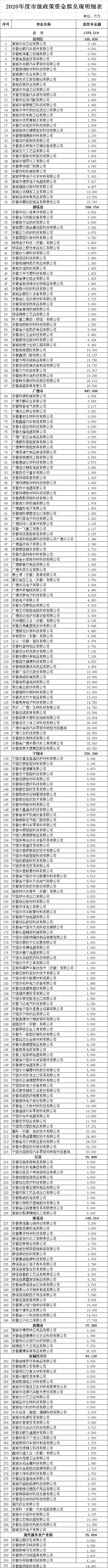 宣城市撥付2020年市級外貿(mào)口岸政策資金