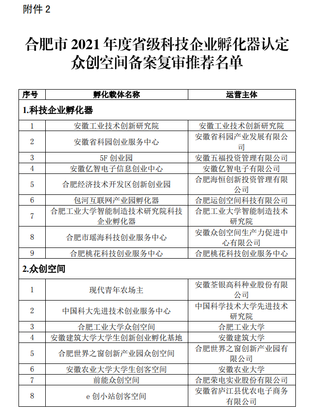 合肥市科技企業(yè)孵化器認(rèn)定眾創(chuàng)空間備案名單公示