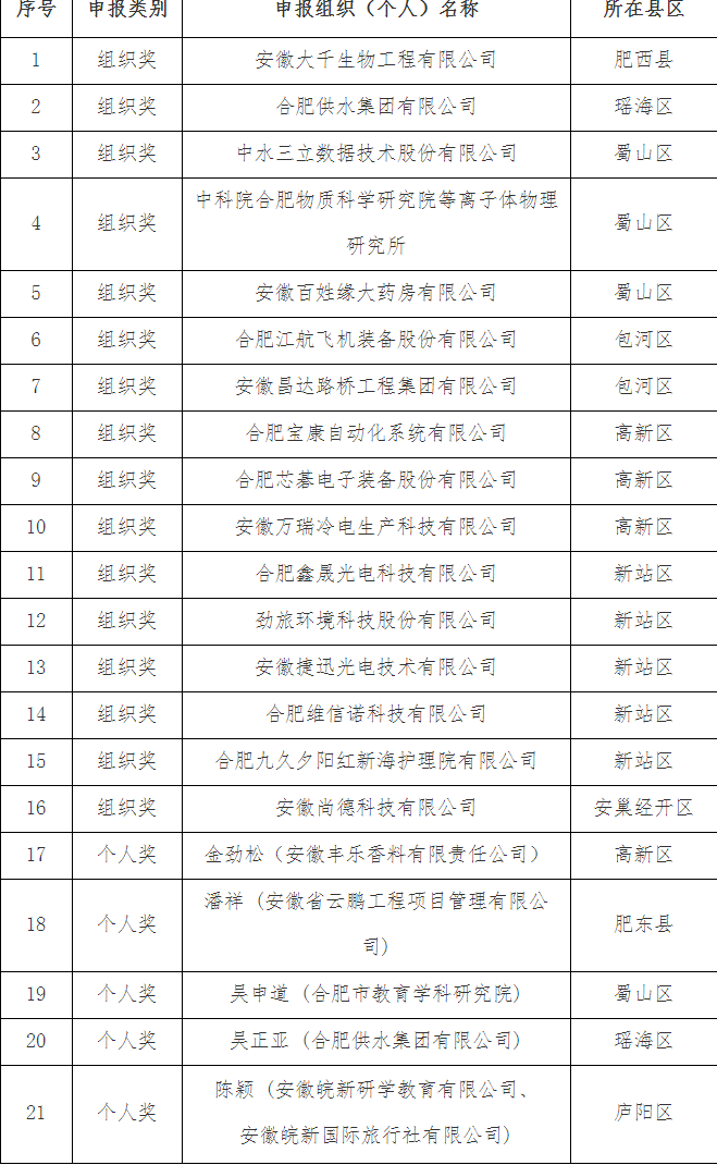 附件：第六屆安徽省人民政府質(zhì)量獎申報(bào)推薦名單